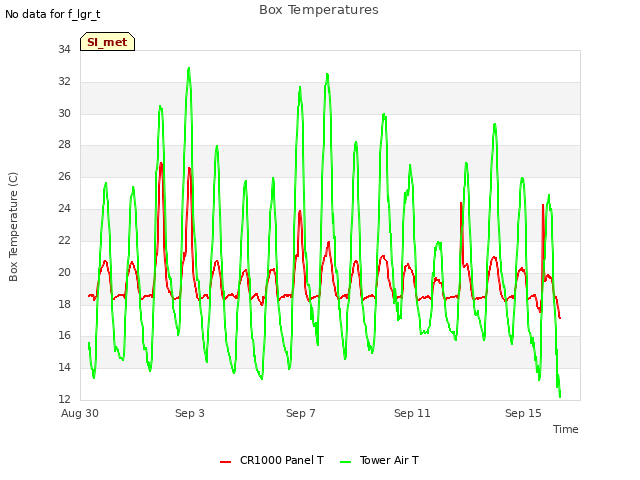 Explore the graph:Box Temperatures in a new window