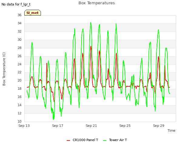 Explore the graph:Box Temperatures in a new window