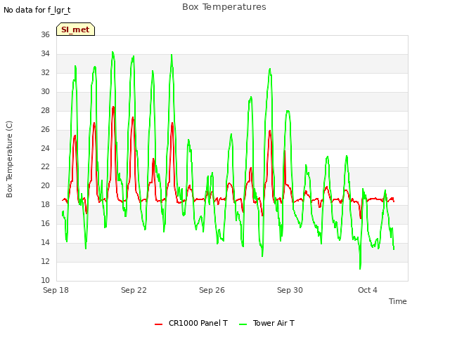 Explore the graph:Box Temperatures in a new window