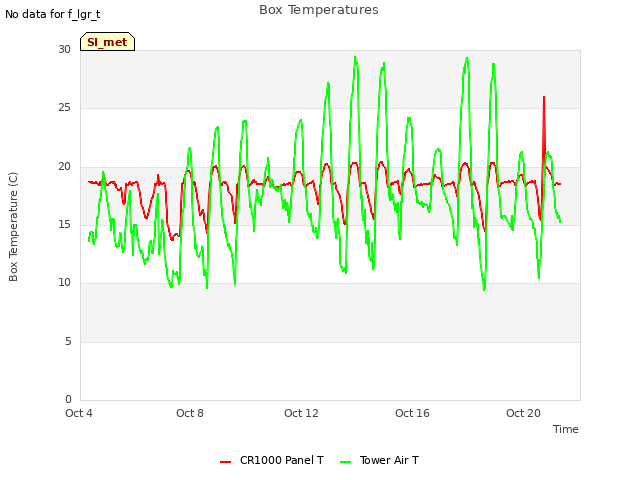 Explore the graph:Box Temperatures in a new window