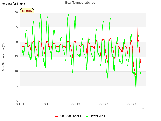 Explore the graph:Box Temperatures in a new window
