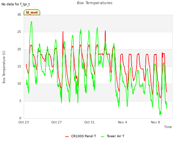 Explore the graph:Box Temperatures in a new window