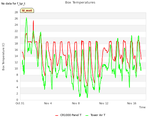 Explore the graph:Box Temperatures in a new window