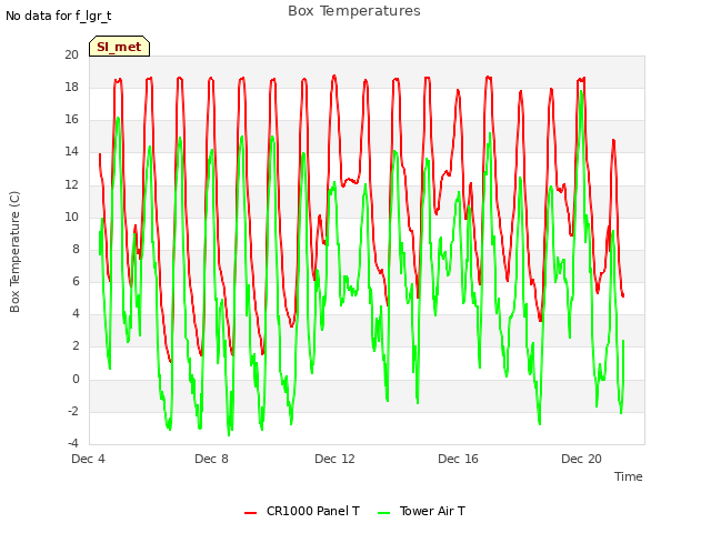 Explore the graph:Box Temperatures in a new window