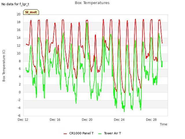 Explore the graph:Box Temperatures in a new window