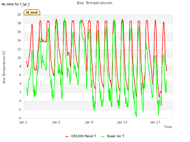 Explore the graph:Box Temperatures in a new window
