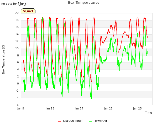 Explore the graph:Box Temperatures in a new window
