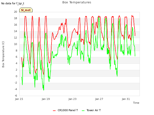 Explore the graph:Box Temperatures in a new window