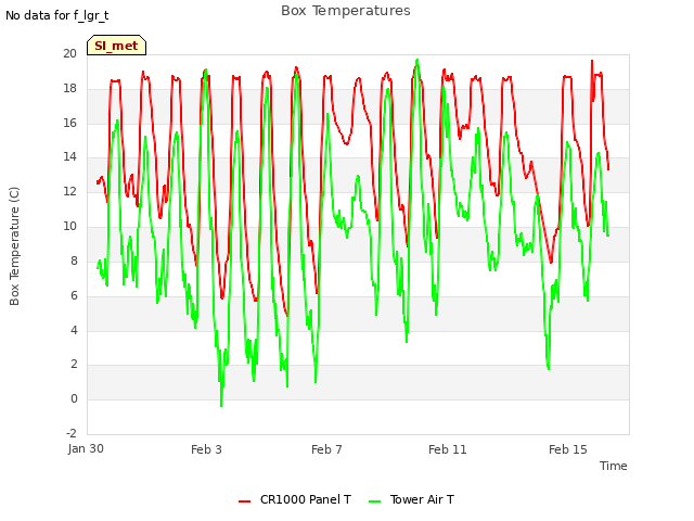 Explore the graph:Box Temperatures in a new window