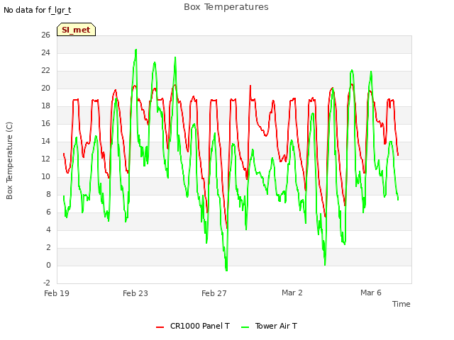 Explore the graph:Box Temperatures in a new window