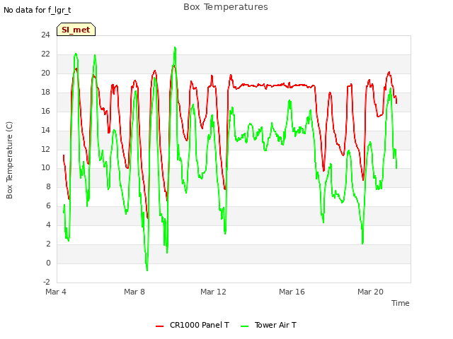 Explore the graph:Box Temperatures in a new window