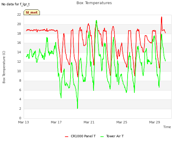 Explore the graph:Box Temperatures in a new window