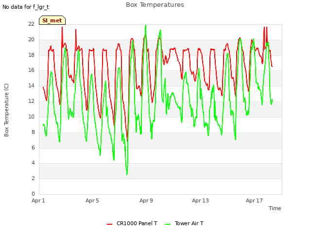 Explore the graph:Box Temperatures in a new window