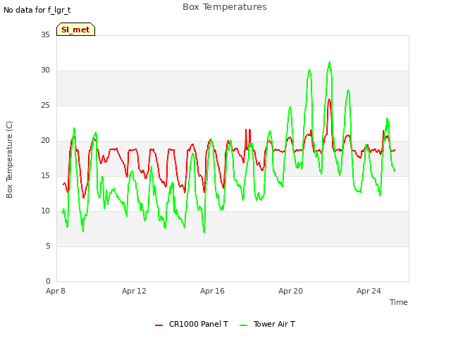 Explore the graph:Box Temperatures in a new window
