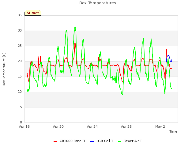 Explore the graph:Box Temperatures in a new window