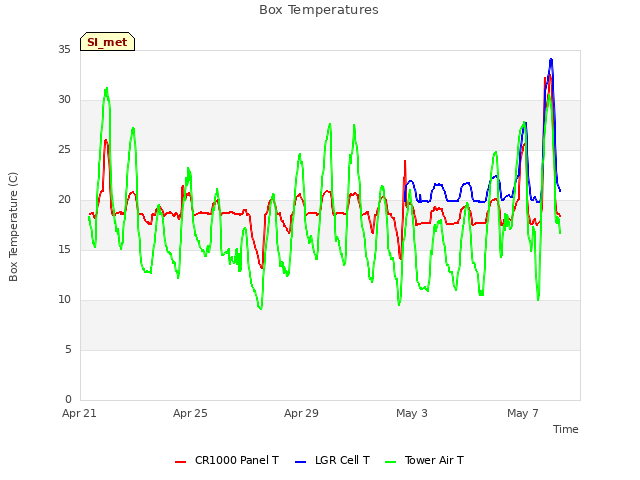 Explore the graph:Box Temperatures in a new window