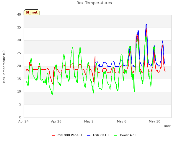 Explore the graph:Box Temperatures in a new window