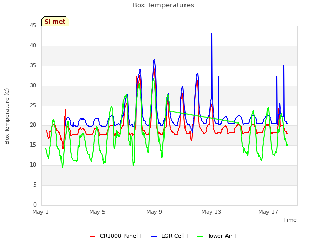 Explore the graph:Box Temperatures in a new window