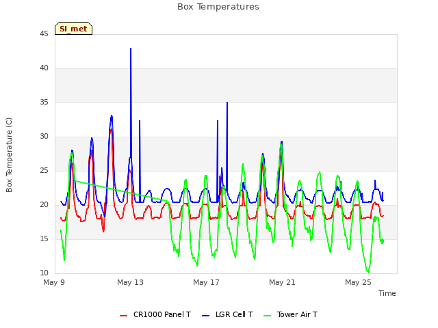 Explore the graph:Box Temperatures in a new window