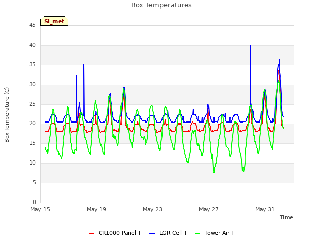 Explore the graph:Box Temperatures in a new window