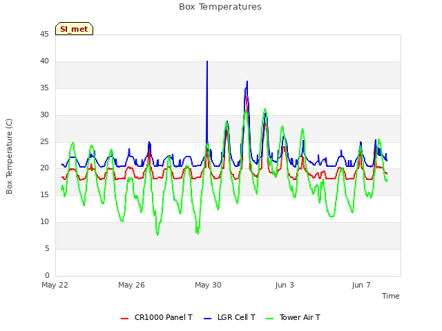 Explore the graph:Box Temperatures in a new window