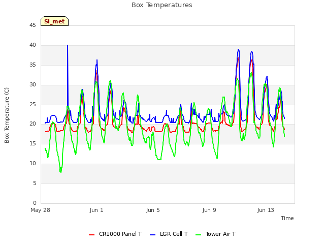 Explore the graph:Box Temperatures in a new window