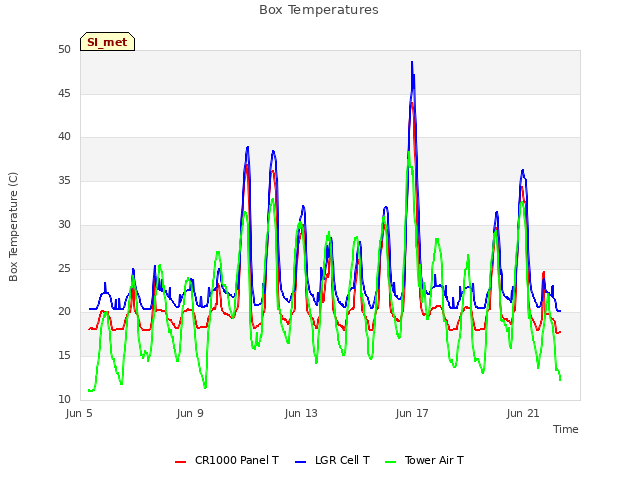 Explore the graph:Box Temperatures in a new window