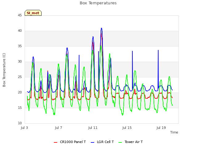 Explore the graph:Box Temperatures in a new window