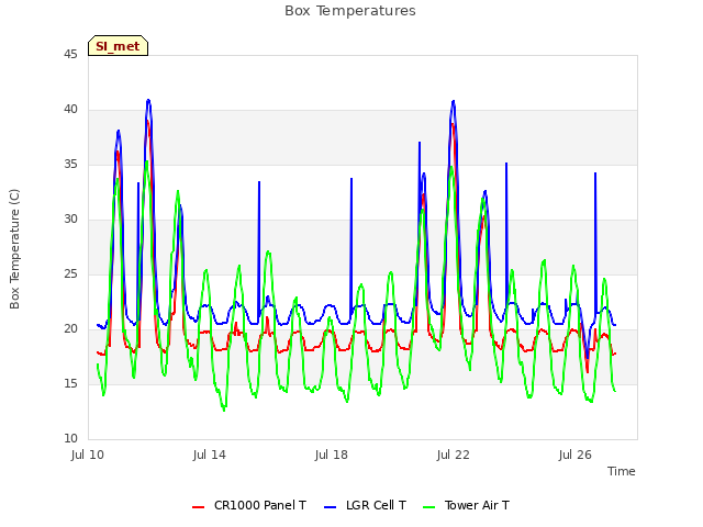 Explore the graph:Box Temperatures in a new window