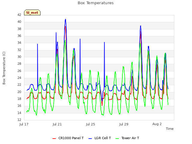 Explore the graph:Box Temperatures in a new window