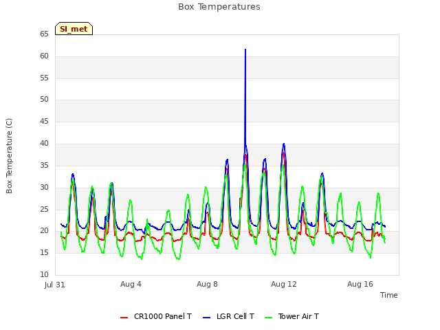 Explore the graph:Box Temperatures in a new window