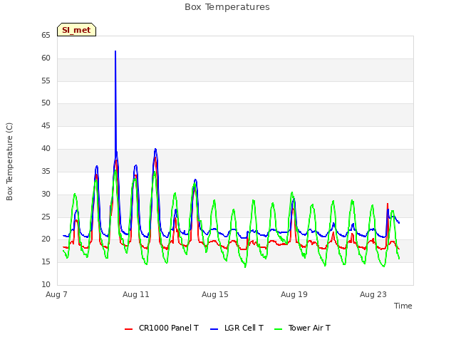 Explore the graph:Box Temperatures in a new window