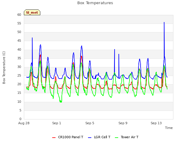 Explore the graph:Box Temperatures in a new window