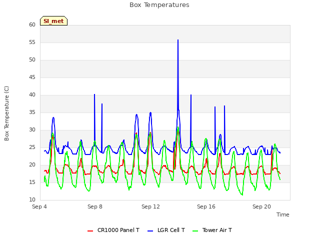 Explore the graph:Box Temperatures in a new window