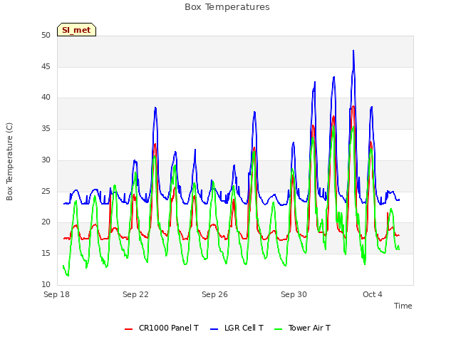Explore the graph:Box Temperatures in a new window