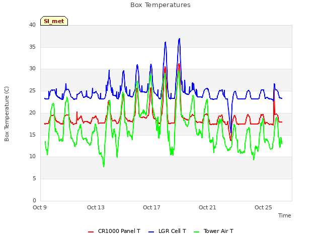 Explore the graph:Box Temperatures in a new window