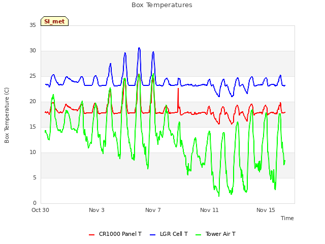 Explore the graph:Box Temperatures in a new window