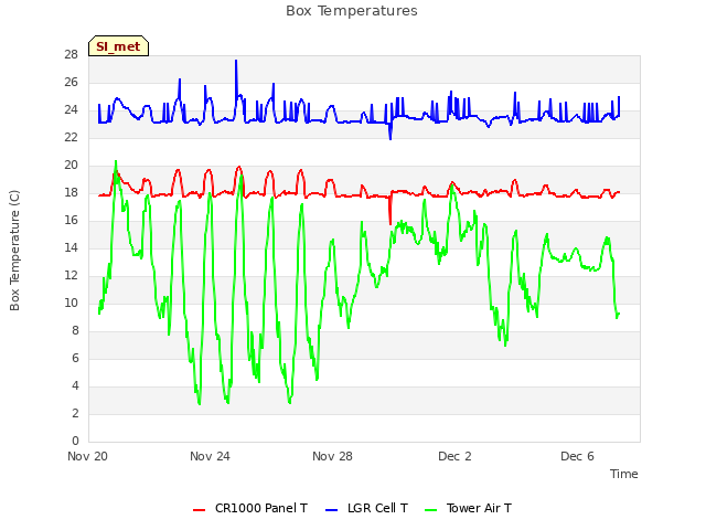 Explore the graph:Box Temperatures in a new window