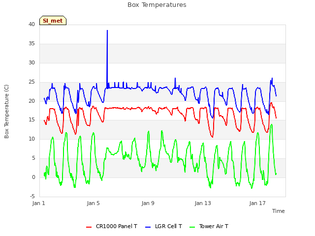 Explore the graph:Box Temperatures in a new window