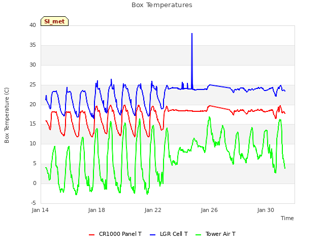 Explore the graph:Box Temperatures in a new window