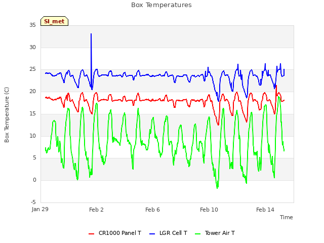 Explore the graph:Box Temperatures in a new window