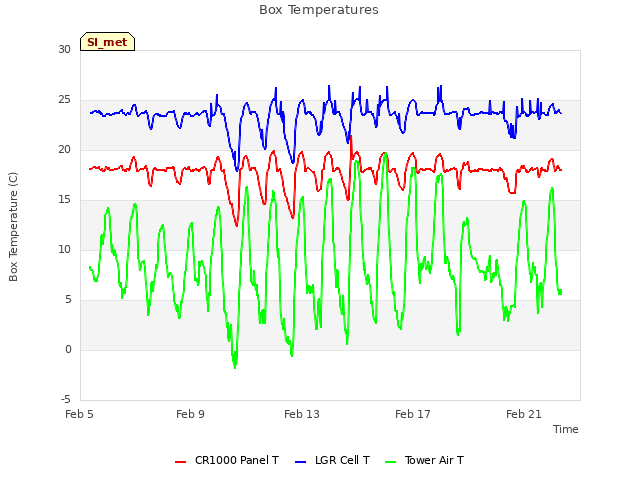 Explore the graph:Box Temperatures in a new window