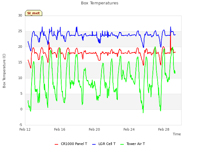 Explore the graph:Box Temperatures in a new window
