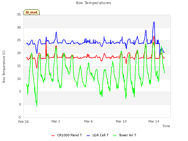 Explore the graph:Box Temperatures in a new window