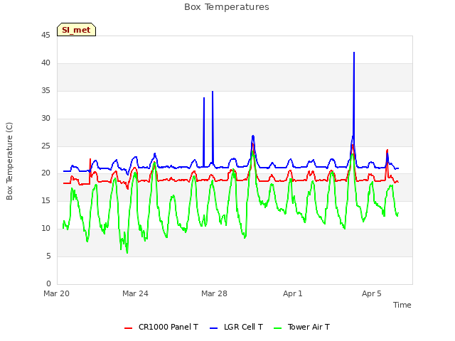 Explore the graph:Box Temperatures in a new window