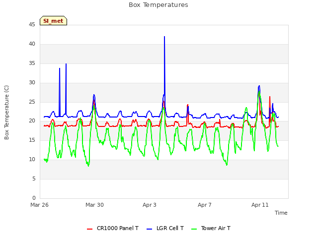 Explore the graph:Box Temperatures in a new window