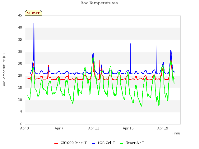 Explore the graph:Box Temperatures in a new window