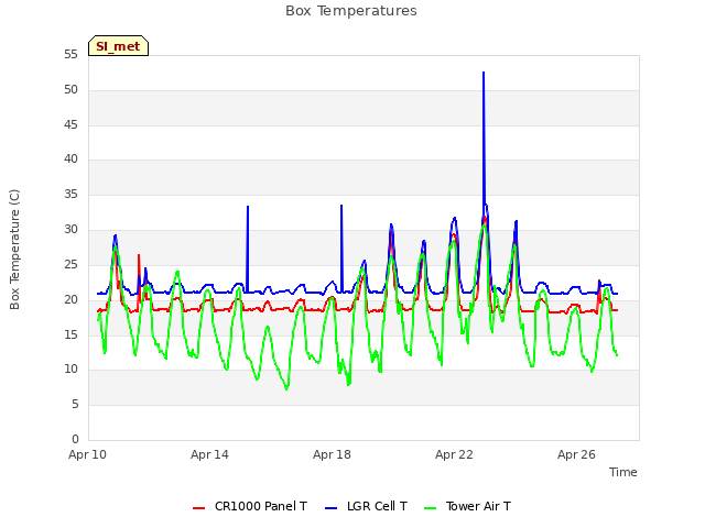 Explore the graph:Box Temperatures in a new window