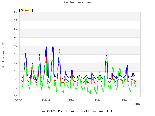 Explore the graph:Box Temperatures in a new window