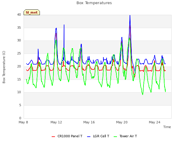 Explore the graph:Box Temperatures in a new window